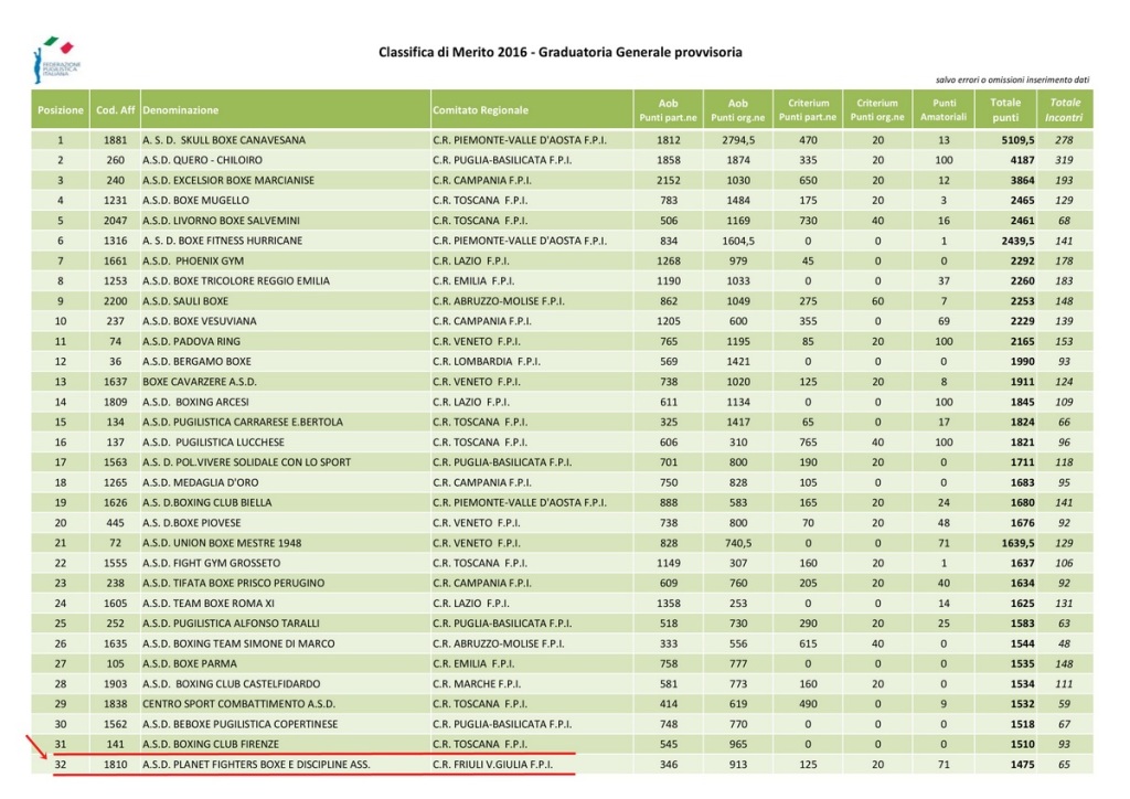 Classifica di Merito 2016 - Graduatoria ITA RID